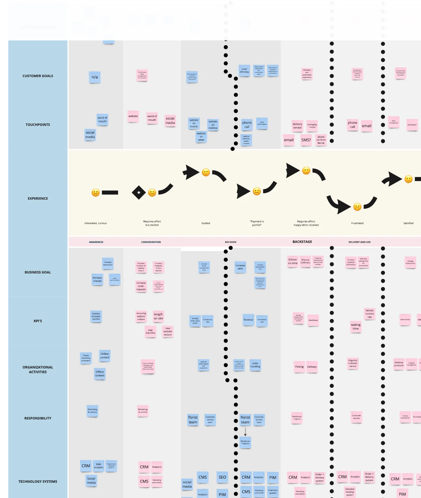 Customer journey map