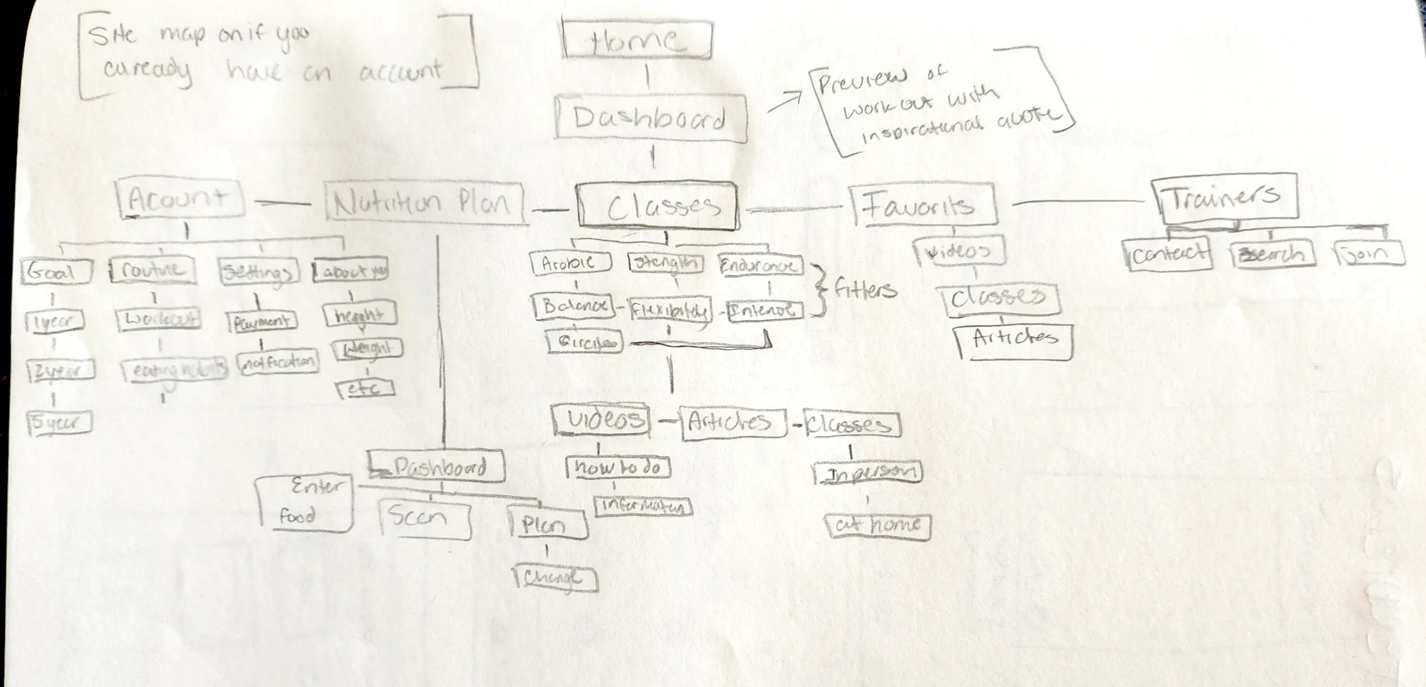 Sketched sitemap