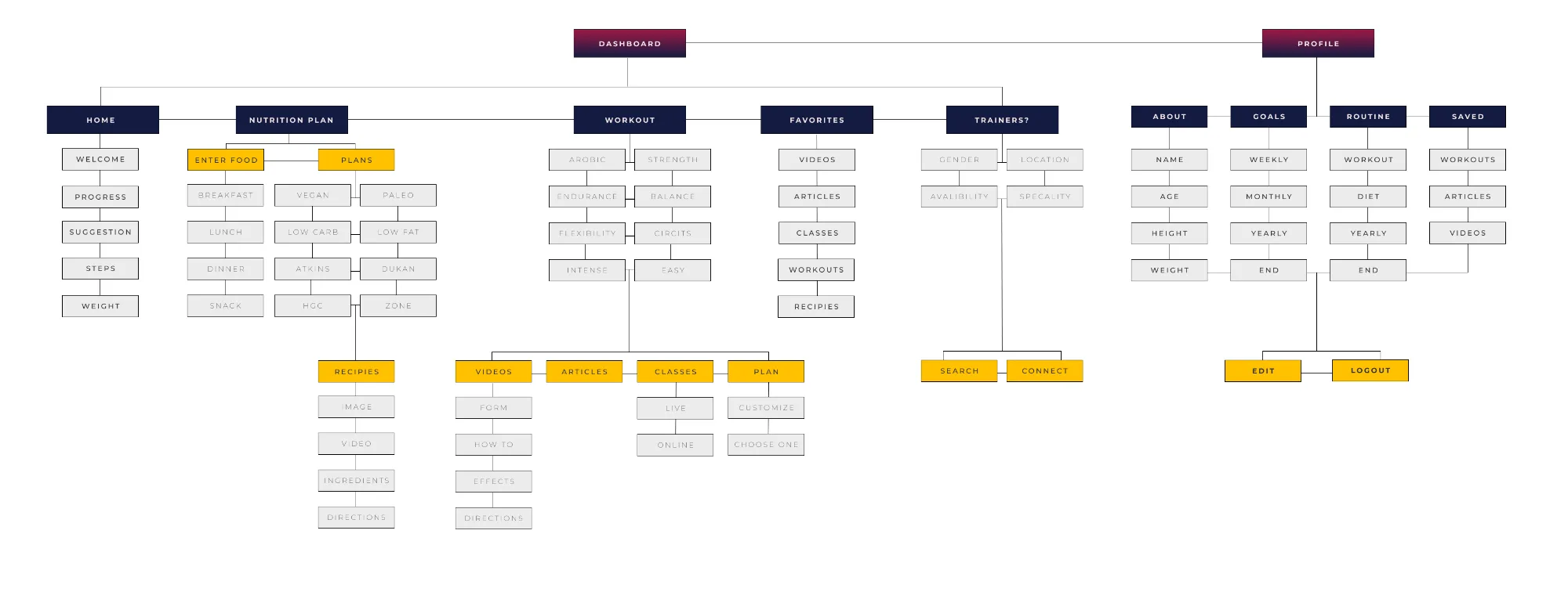 Final sitemap